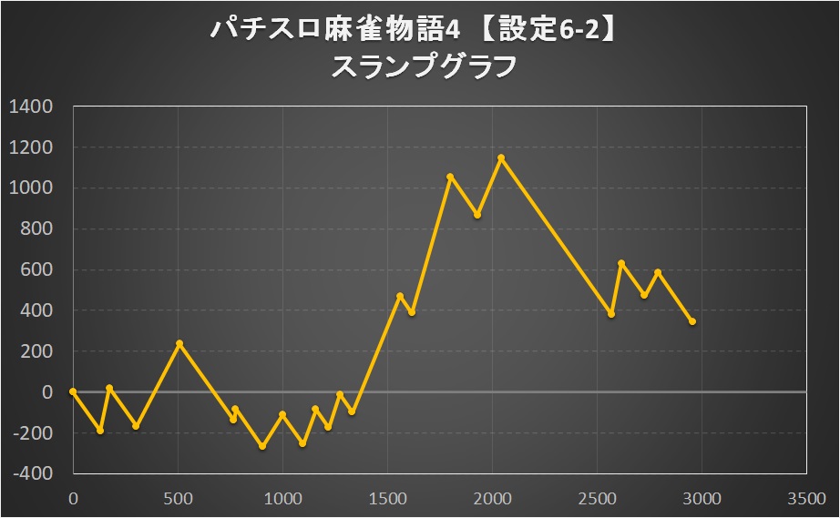 パチスロ麻雀物語4の設定6パターン②のスランプグラフ