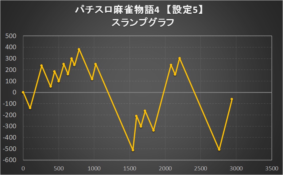 パチスロ麻雀物語4の設定5スランプグラフ