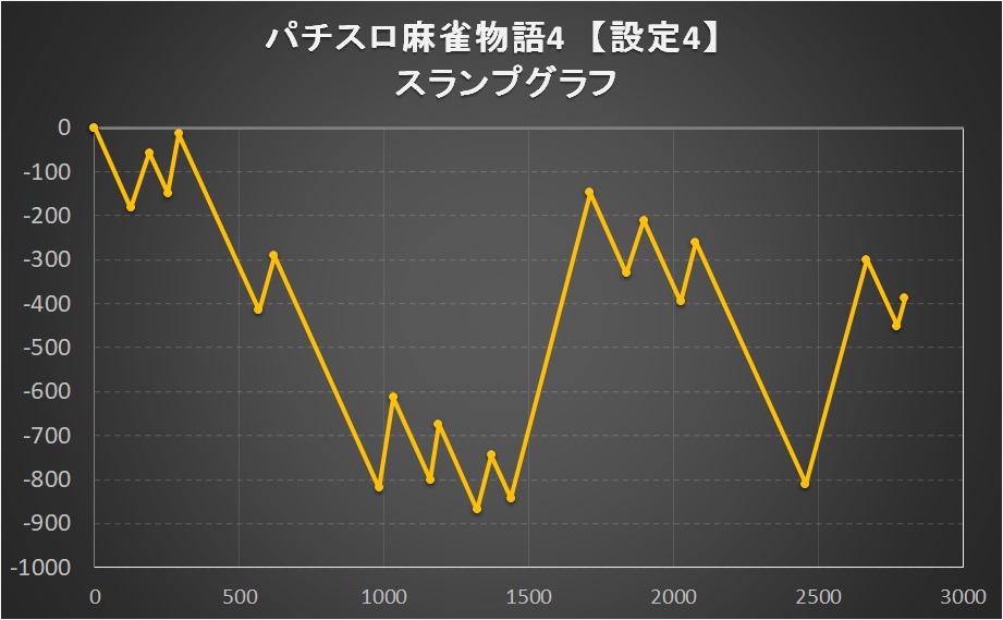 パチスロ麻雀物語4の設定4実戦スランプグラフ