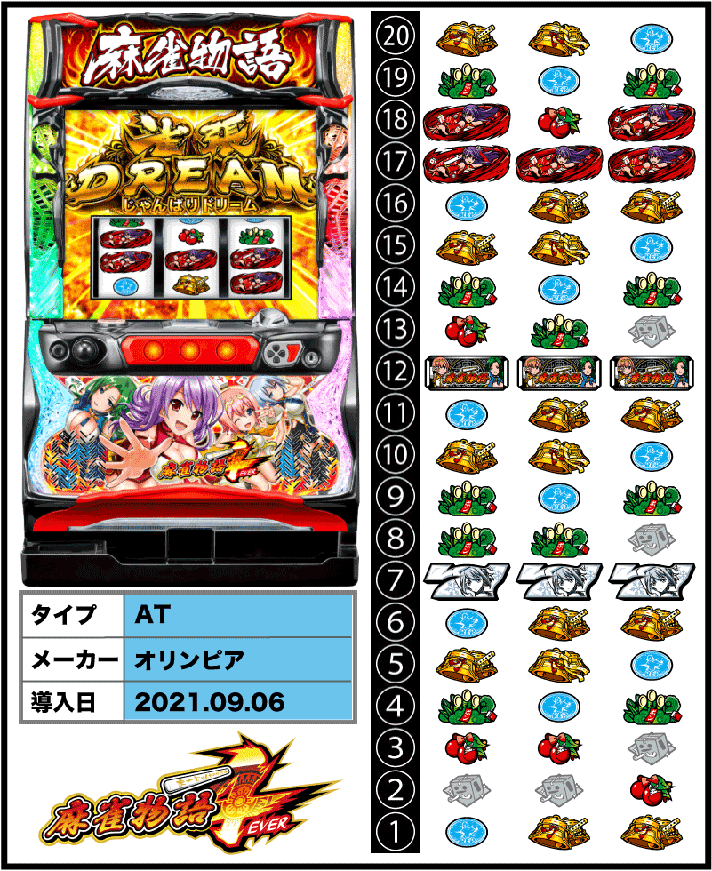 パチスロ麻雀物語4のメーカー・導入日・筐体・リール配列・配当