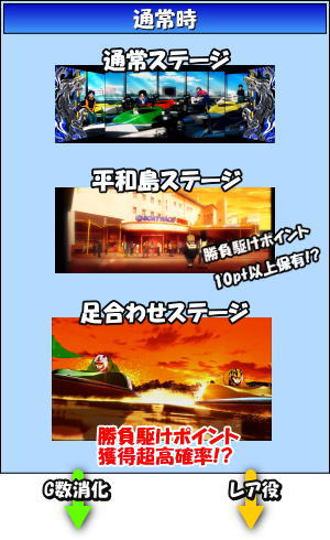 パチスロ モンキーターン4の通常時のゲームフロー
