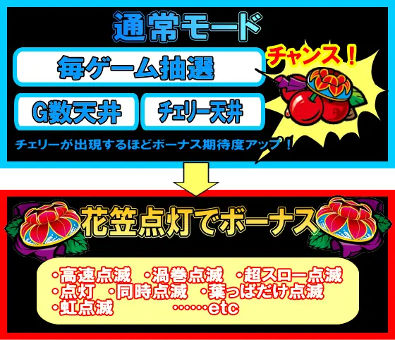 燃えチバ-30の通常時のゲームフロー
