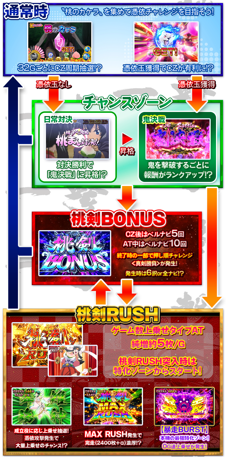 SモモキュンソードDXのゲームフロー画像