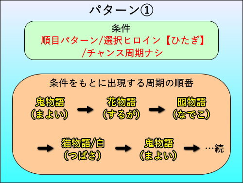 パチスロ〈物語〉シリーズ セカンドシーズンの周期パターン（順目）画像