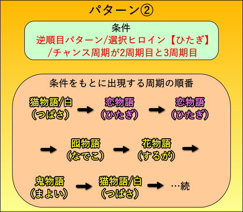 パチスロ〈物語〉シリーズ セカンドシーズンの周期パターン（逆順目）画像