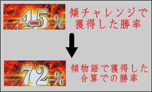 パチスロ〈物語〉シリーズ セカンドシーズンの勝率についての画像