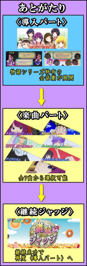 パチスロ〈物語〉シリーズ セカンドシーズンの【あとがたり】のながれについての表