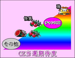 パチスロ〈物語〉シリーズ セカンドシーズンの小役でのCZ突入期待度