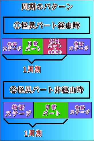 パチスロ〈物語〉シリーズ セカンドシーズンの周期選択の参考例