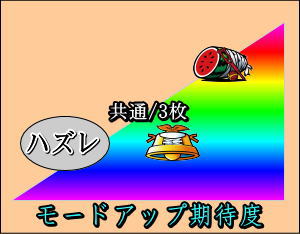 パチスロ〈物語〉シリーズ セカンドシーズンの小役でのモードアップ期待度の表