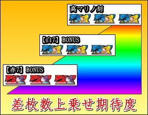 パチスロ〈物語〉シリーズ セカンドシーズンのボーナスの種類での差枚数上乗せ期待度の表