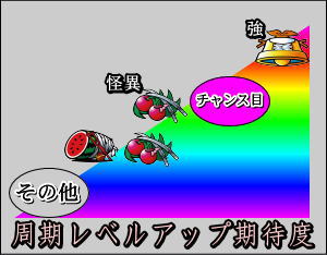パチスロ〈物語〉シリーズ セカンドシーズンの周期レベル昇格期待度の表