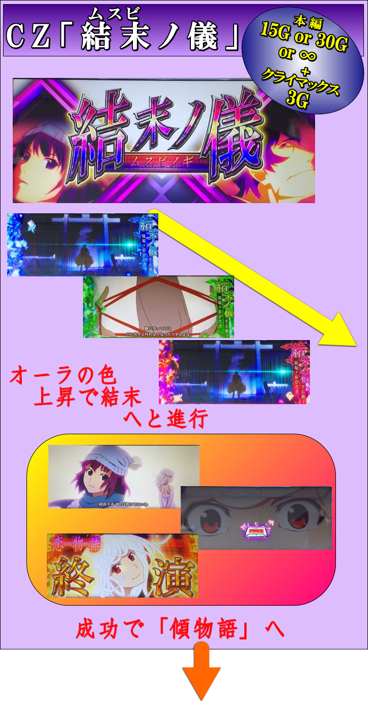 パチスロ〈物語〉シリーズ セカンドシーズンのCZ結末ノ儀ゲームフロー