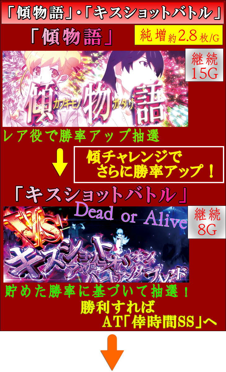 パチスロ〈物語〉シリーズ セカンドシーズンのカブキモノガタリゲームフロー