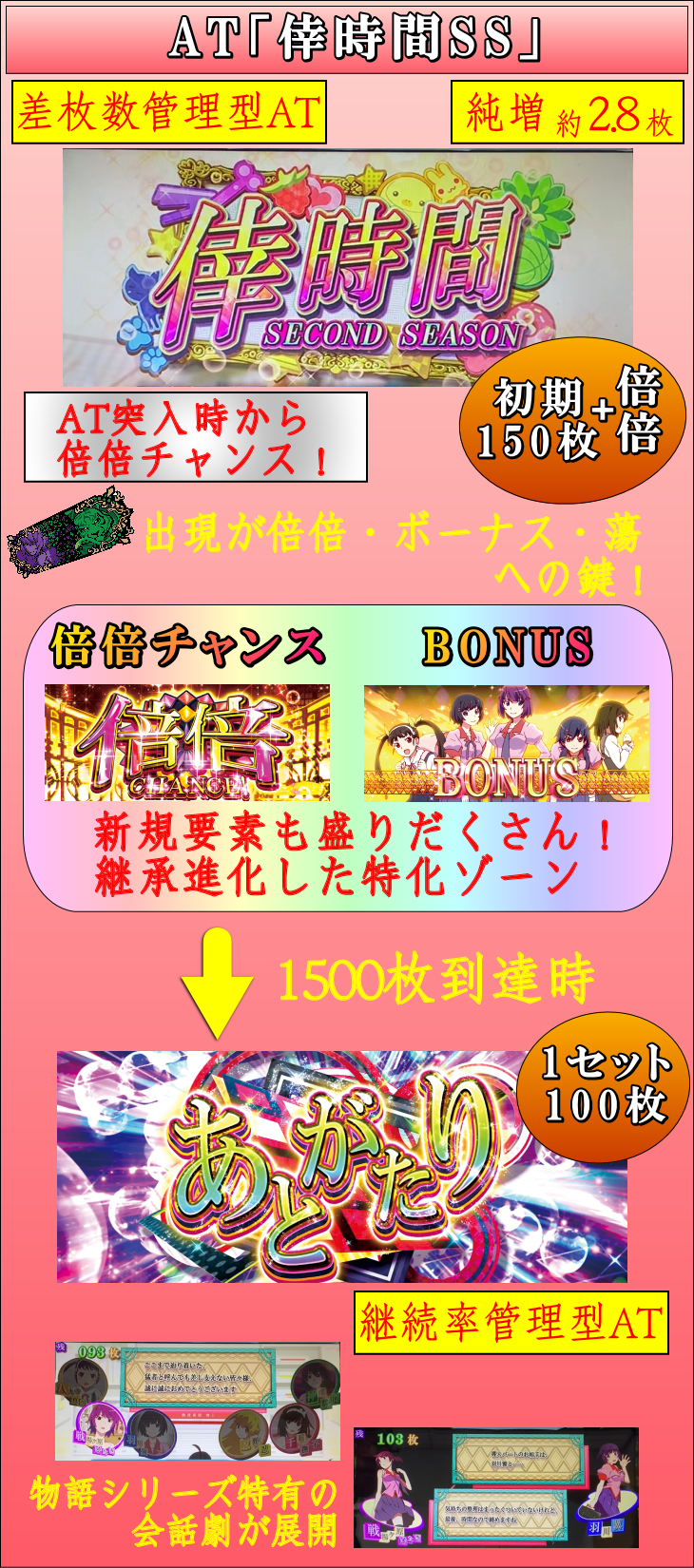 パチスロ〈物語〉シリーズ セカンドシーズンのAT倖時間ゲームフロー