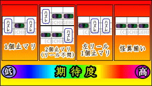 パチスロ〈物語〉シリーズ セカンドシーズンの停止個数ごとの期待度の表