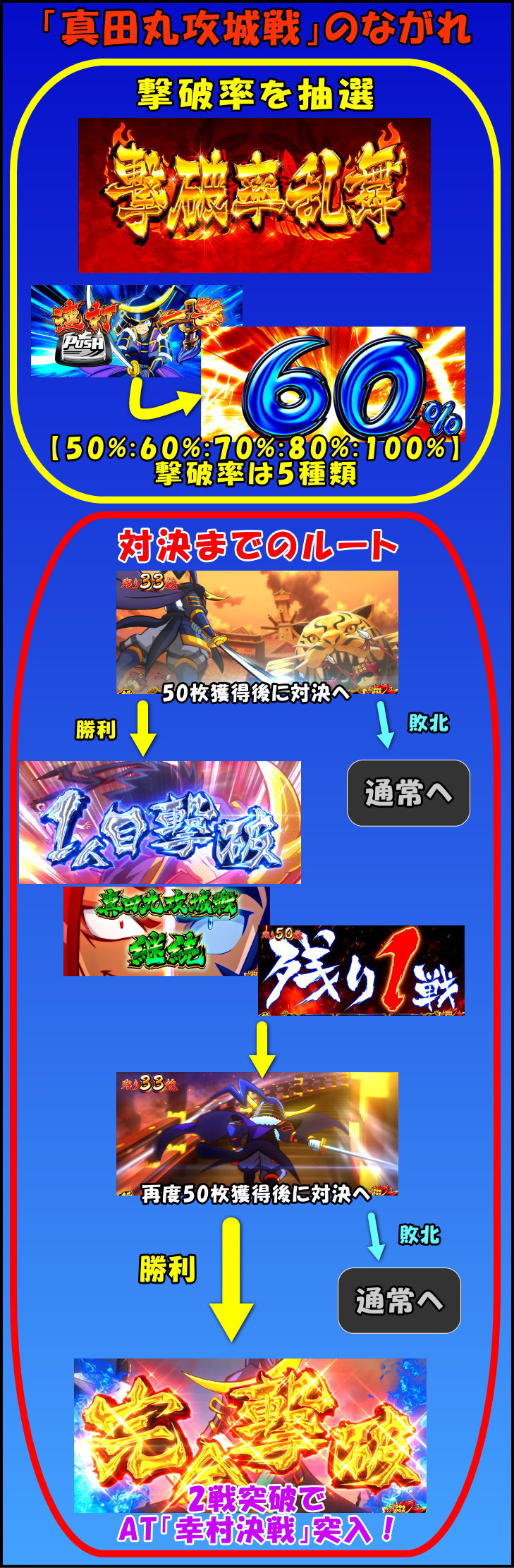 政宗３の「真田丸攻城戦」のながれ解説画像