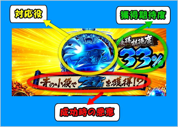 政宗３の助玉(すけだま)抽選についての解説画像