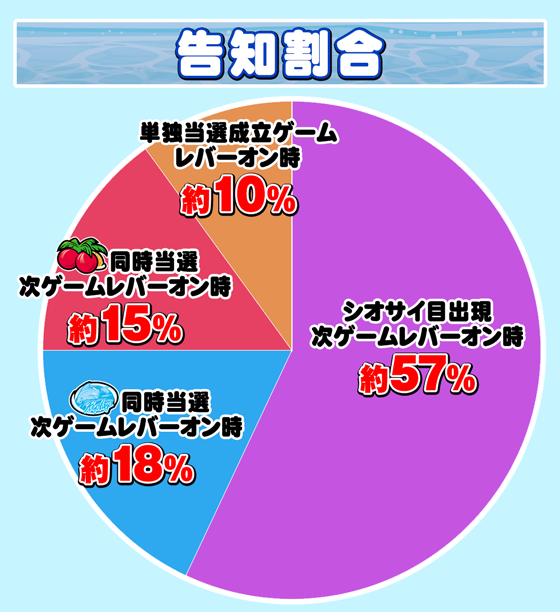ニューシオサイの告知割合