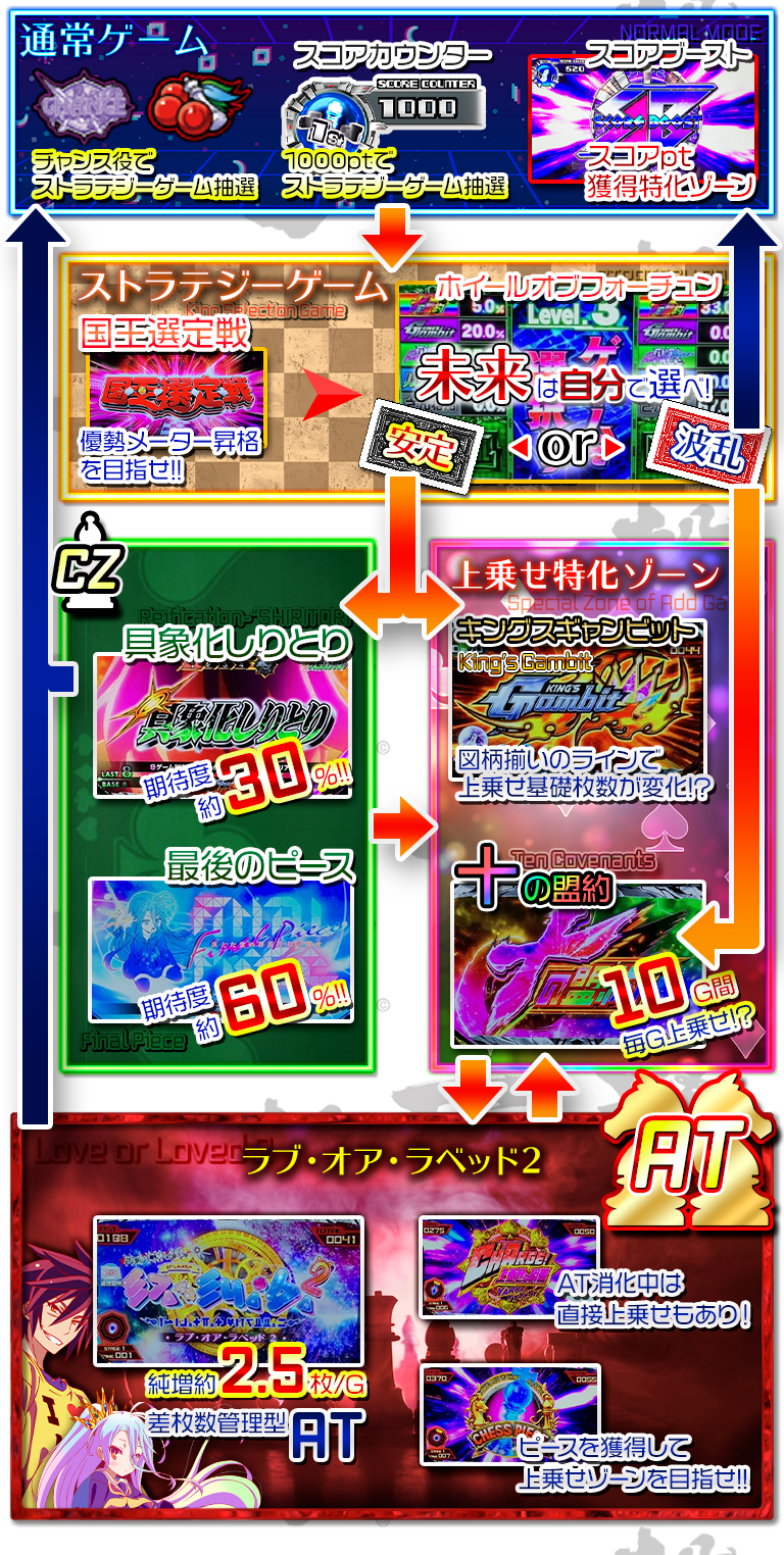 ノーゲーム・ノーライフ ＴＨＥ ＳＬＯＴのゲームフロー