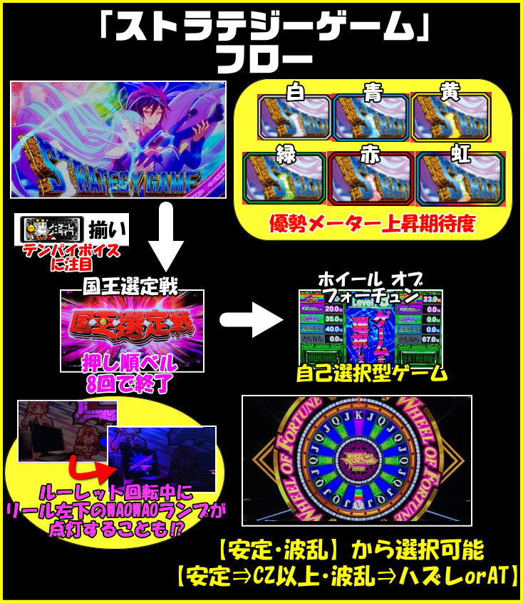 ノーゲーム・ノーライフ ＴＨＥ ＳＬＯＴのストラテジーゲームのフロー画面