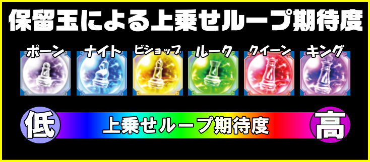 ノーゲーム・ノーライフ ＴＨＥ ＳＬＯＴの保留玉による上乗せループ期待度