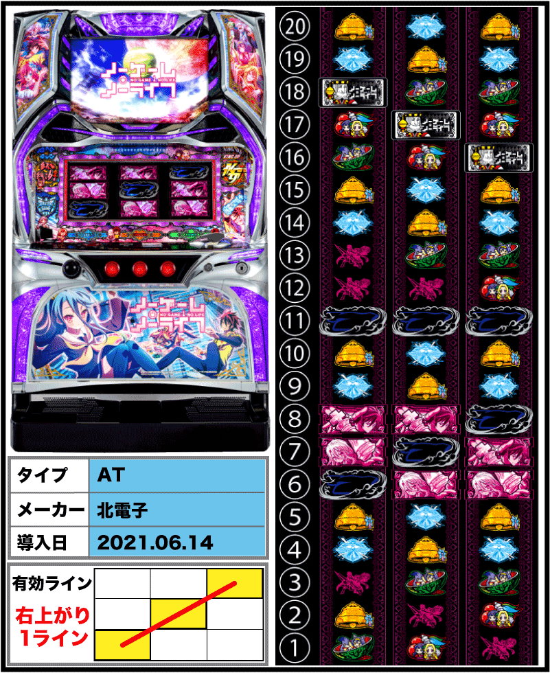 ノーゲーム・ノーライフ THE SLOTのメーカー・導入日・有効ライン・筐体・リール配列・配当