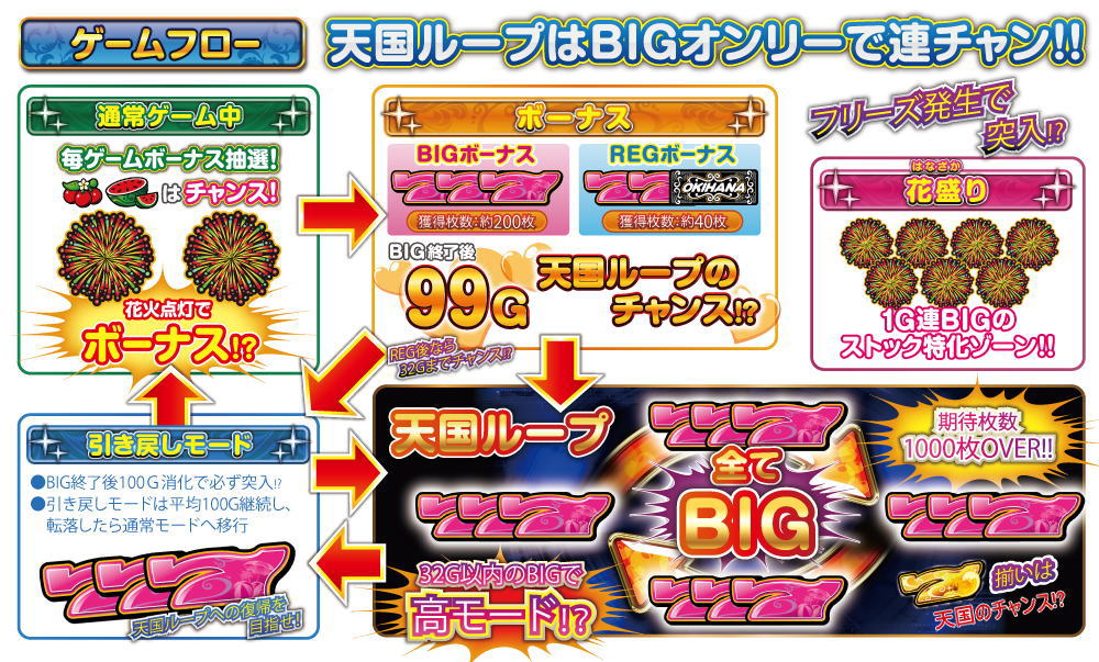 ぱちスロ 沖ハナ-３０のゲームフロー
