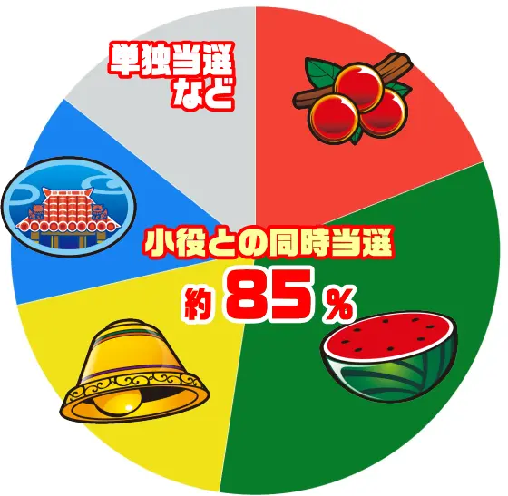 沖シーサー -30のボーナス抽選比率