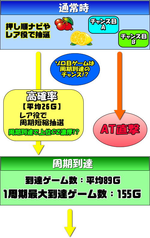 ワンバーS-30の通常時のゲームフロー