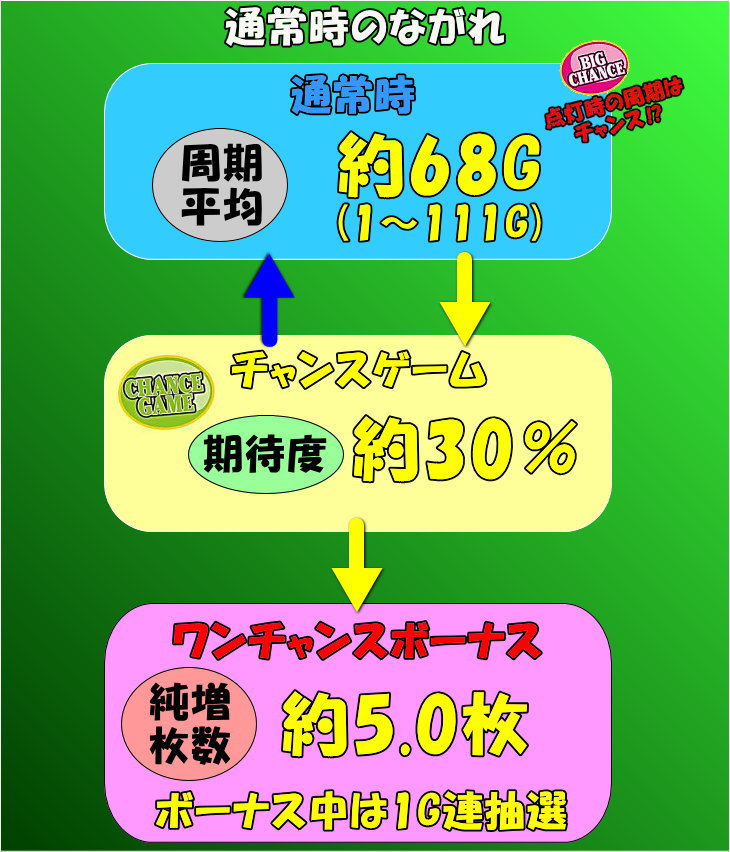 ワンチャンス 1000の通常時のながれ(ゲームフロー)の画像