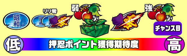 押忍！番長ＺＥＲＯの押忍ポイント期待度