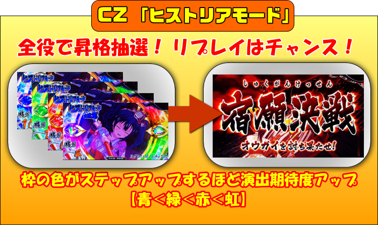 戦国乙女3～天剣を継ぐもの～のCZ「ヒストリアモード」の解説画像(全役で昇格抽選！/リプレイはチャンス！/枠の色がステップアップするほど演出期待度アップ【青＜緑＜赤＜虹】)