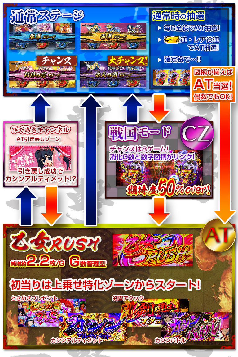 パチスロ戦国乙女 暁の関ヶ原-DARKNESS-のゲームフロー