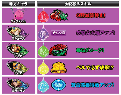 【オバロ2】パチスロOVERLORD絶対支配者光臨Ⅱの仲間キャラの特性を一覧で解説している画像