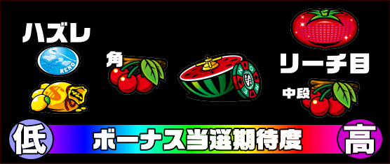 リノヘブンのボーナス期待度