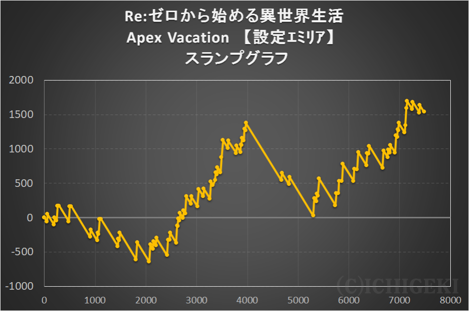 Re:ゼロから始める異世界生活 Apex Vacationの高設定【設定ｴﾐﾘｱ】スランプグラフ①