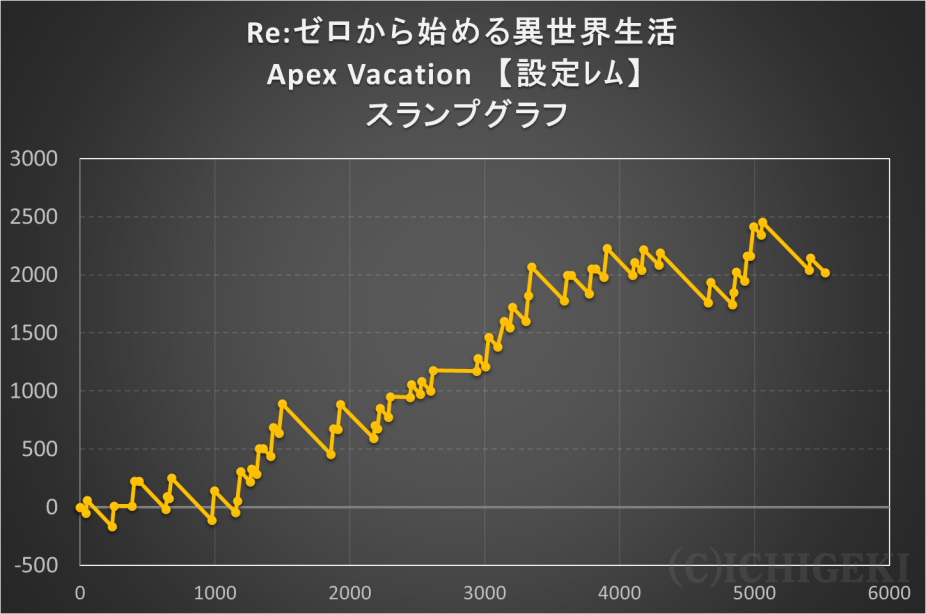 Re:ゼロから始める異世界生活 Apex Vacationの高設定【設定ﾚﾑ】スランプグラフ①