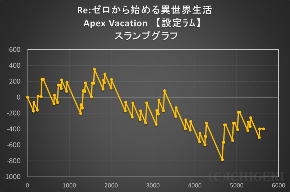 Re:ゼロから始める異世界生活 Apex Vacationの高設定【設定ﾗﾑ】スランプグラフ①