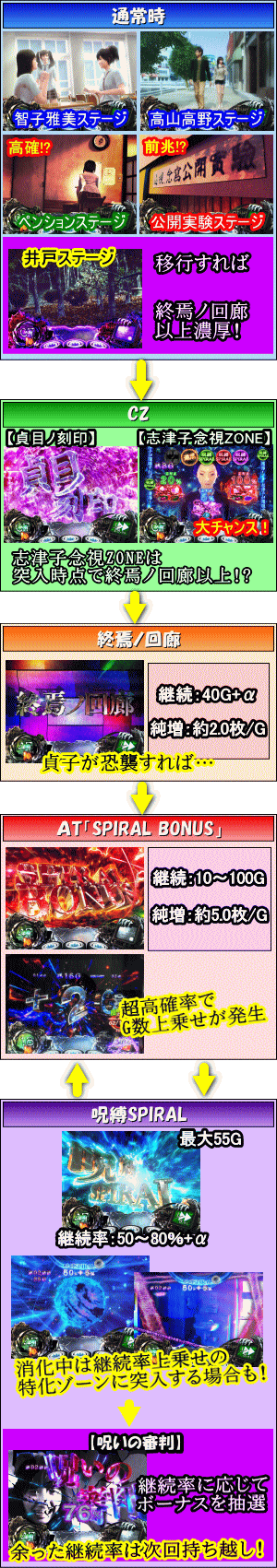 Sリング恐襲のゲームフロー