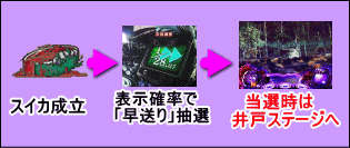 Sリング恐襲の早送りフロー