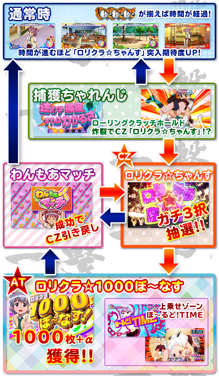パチスロ ロリクラ☆ほーるど！のゲームフロー