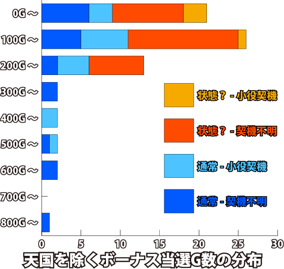 パチスロ琉神‐30 スイカバージョンのボーナス当選G数分布