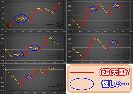 パチスロ琉神‐30 スイカバージョンのスランプグラフ 状態と天国
