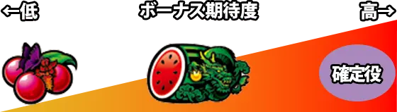 パチスロ琉神‐30 スイカバージョンの小役ごとのボーナス期待度