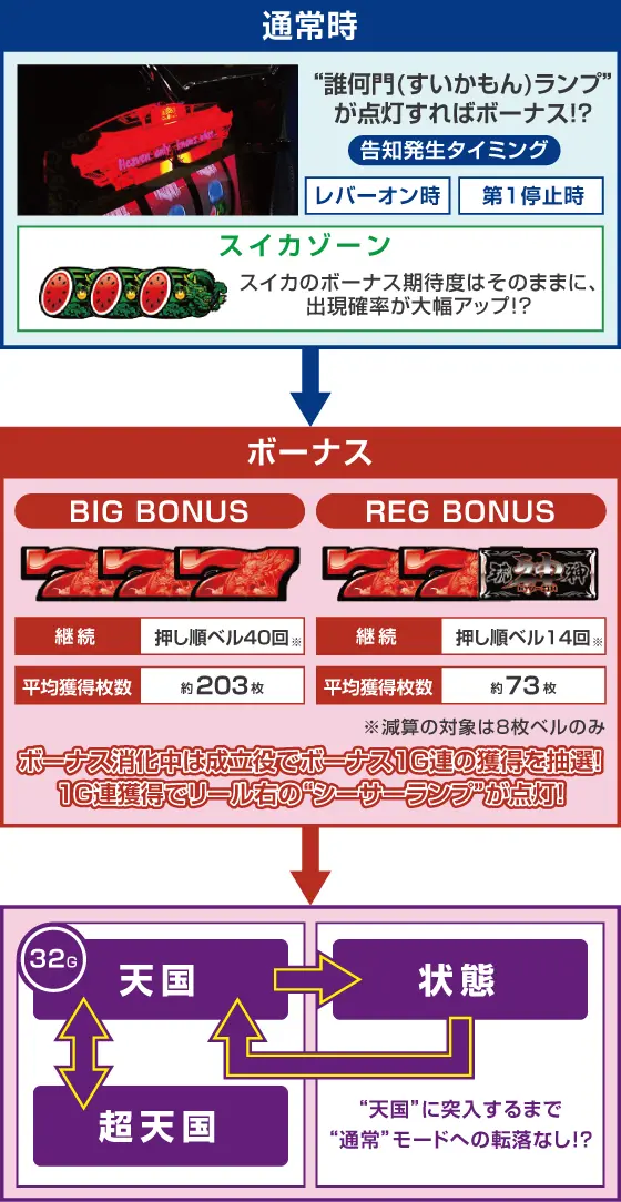 パチスロ琉神‐30 スイカバージョンのゲームフロー