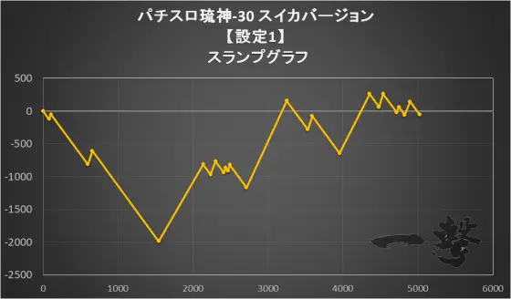 パチスロ琉神‐30 スイカバージョンの設定1のスランプグラフ(1)