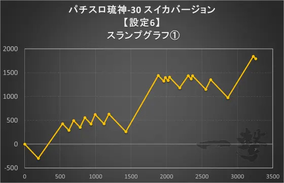 パチスロ琉神‐30 スイカバージョンの設定6のスランプグラフ(1)