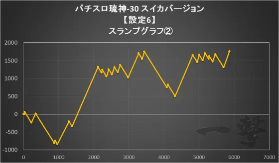 パチスロ琉神‐30 スイカバージョンの設定6のスランプグラフ(2)
