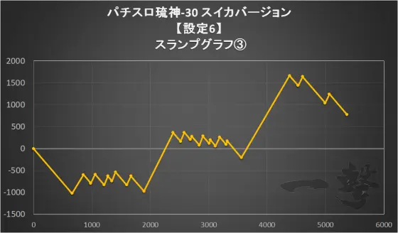 パチスロ琉神‐30 スイカバージョンの設定6のスランプグラフ(3)